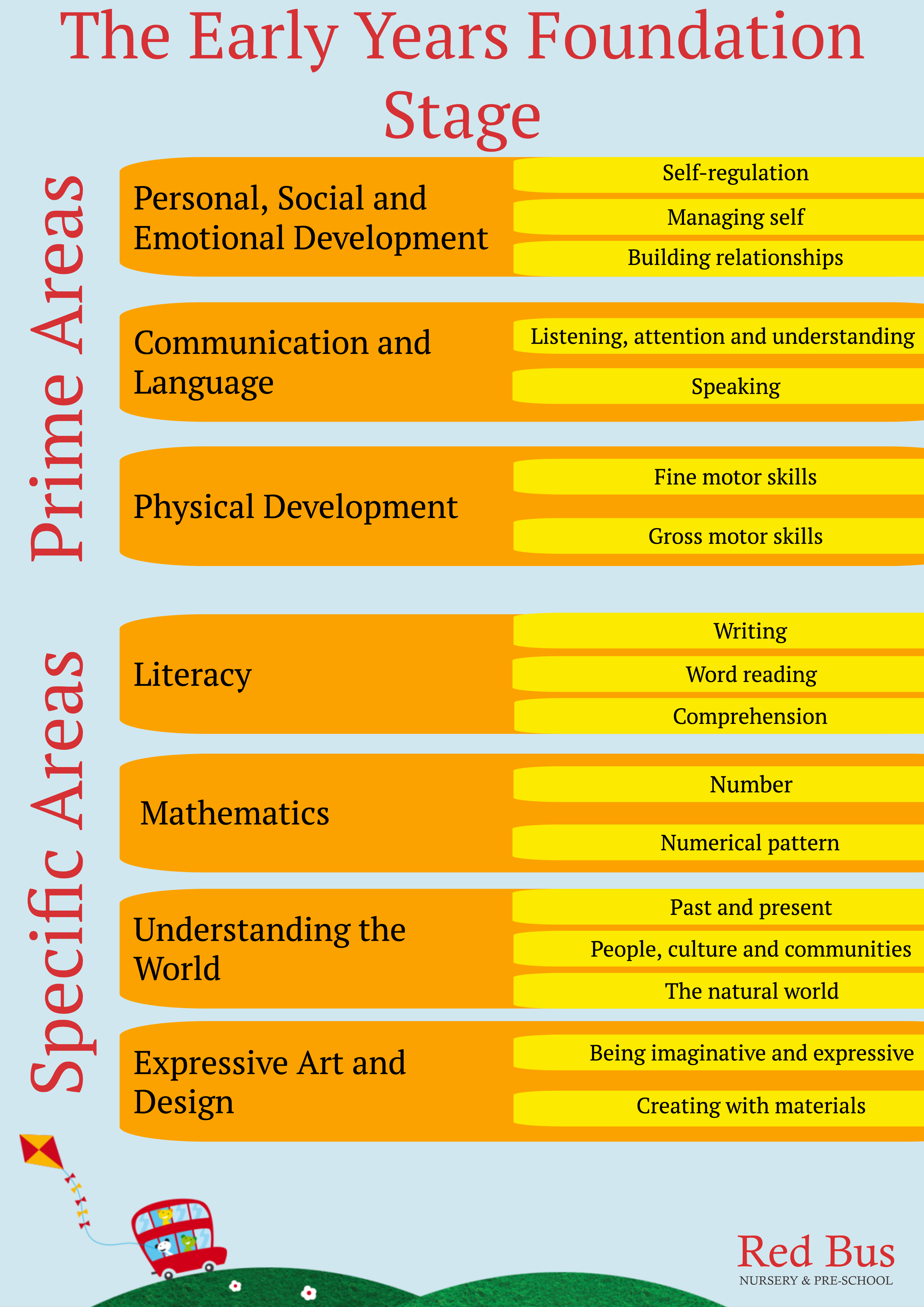 The EYFS A Parent's Guide Red Bus Nurseries