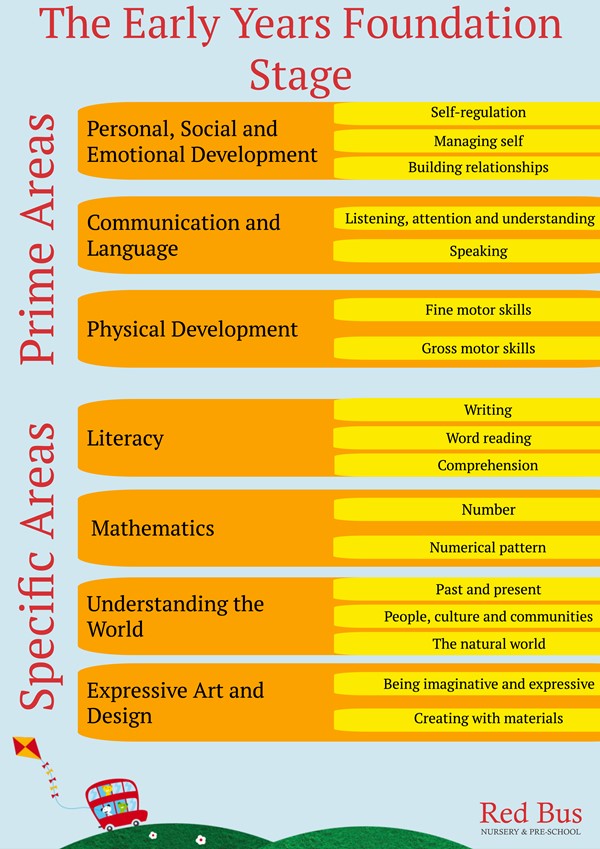 The EYFS - A Parent's Guide | Red Bus Nurseries