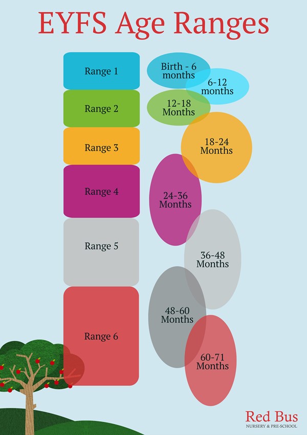 Early Learning Ranges The EYFS - A Parent's Guide | Red Bus Nurseries